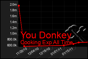 Total Graph of You Donkey