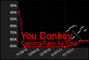 Total Graph of You Donkey