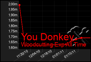 Total Graph of You Donkey