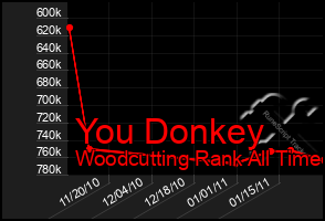 Total Graph of You Donkey