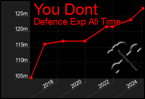 Total Graph of You Dont