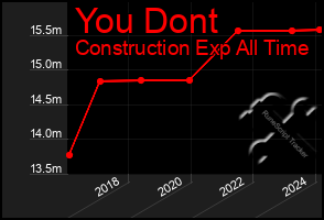 Total Graph of You Dont
