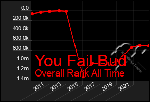 Total Graph of You Fail Bud
