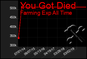 Total Graph of You Got Died