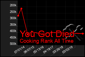 Total Graph of You Got Died