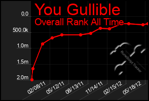Total Graph of You Gullible