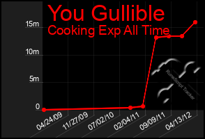 Total Graph of You Gullible