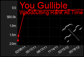 Total Graph of You Gullible
