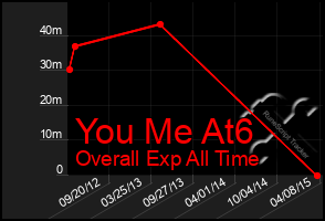 Total Graph of You Me At6