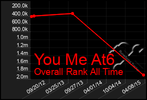 Total Graph of You Me At6