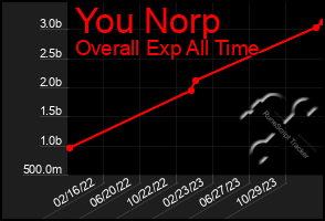 Total Graph of You Norp