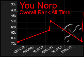 Total Graph of You Norp