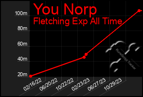 Total Graph of You Norp