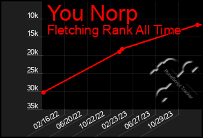 Total Graph of You Norp