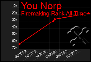 Total Graph of You Norp