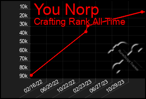 Total Graph of You Norp