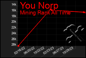 Total Graph of You Norp