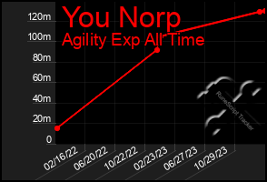 Total Graph of You Norp