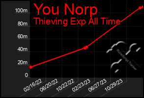 Total Graph of You Norp