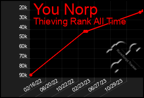 Total Graph of You Norp