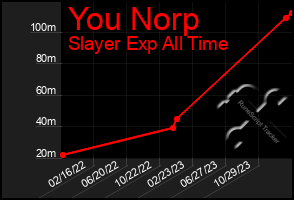 Total Graph of You Norp