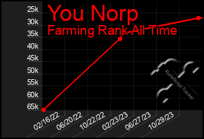 Total Graph of You Norp