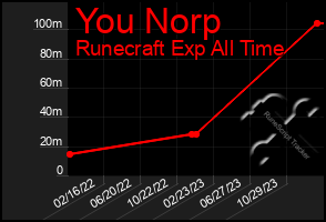 Total Graph of You Norp