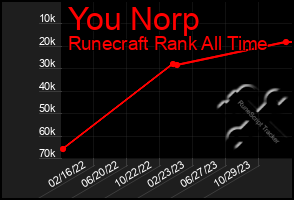 Total Graph of You Norp