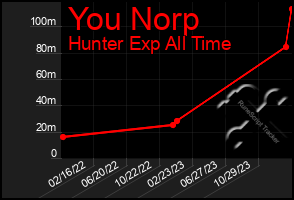 Total Graph of You Norp