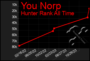 Total Graph of You Norp