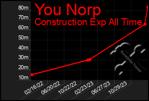 Total Graph of You Norp