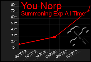 Total Graph of You Norp