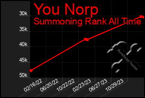 Total Graph of You Norp