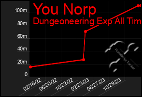 Total Graph of You Norp