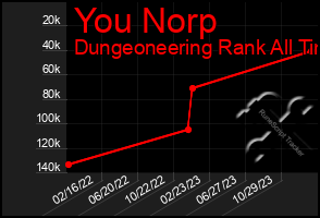 Total Graph of You Norp