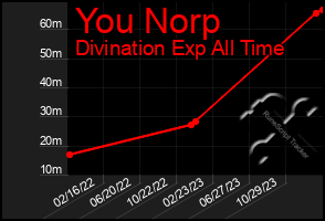 Total Graph of You Norp