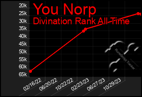 Total Graph of You Norp