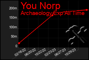 Total Graph of You Norp