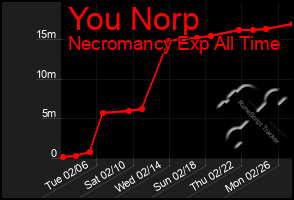 Total Graph of You Norp