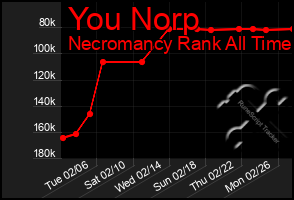 Total Graph of You Norp