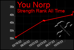 Total Graph of You Norp