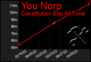 Total Graph of You Norp