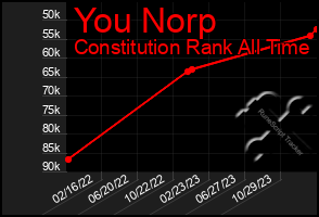 Total Graph of You Norp