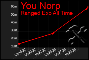 Total Graph of You Norp