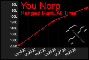 Total Graph of You Norp