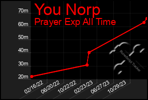 Total Graph of You Norp