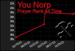 Total Graph of You Norp