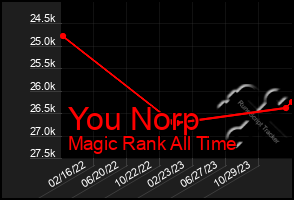 Total Graph of You Norp