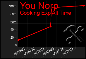 Total Graph of You Norp