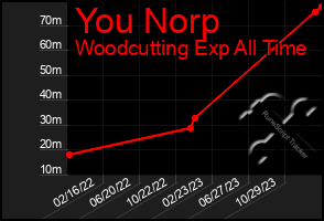 Total Graph of You Norp